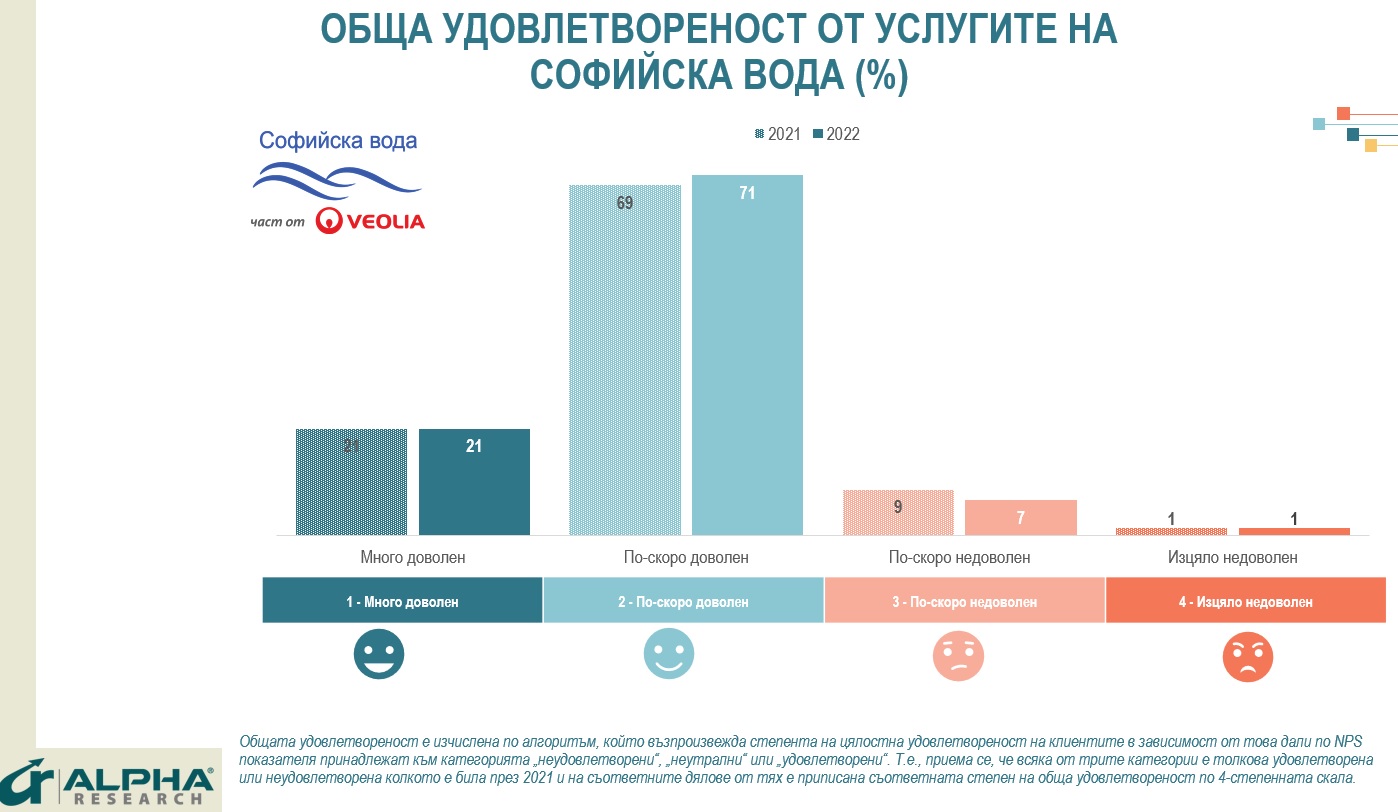 92 на сто от потребителите са доволни от ВиК услугите в София през 2022 г.